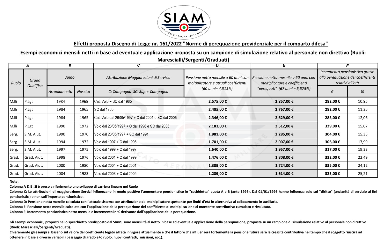 SIAM sulle pensioni militari "bene il DDL Gasparri, ma non risolve il