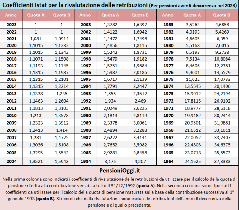 Pensioni Diffusi I Coefficienti Per Rivalutare Le Retribuzioni E